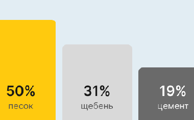 Бетон М400 В30 в Москве