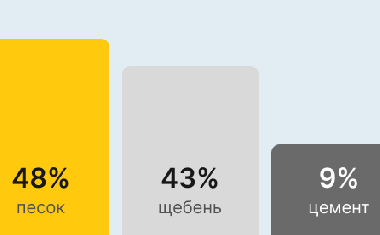 Бетон М100 В-7,5 в Москве