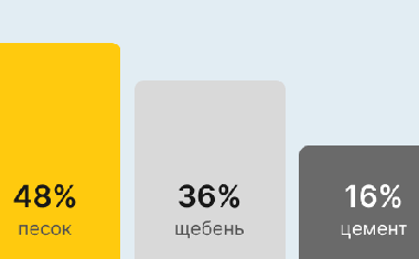 Бетон М300 В22,5 в Москве